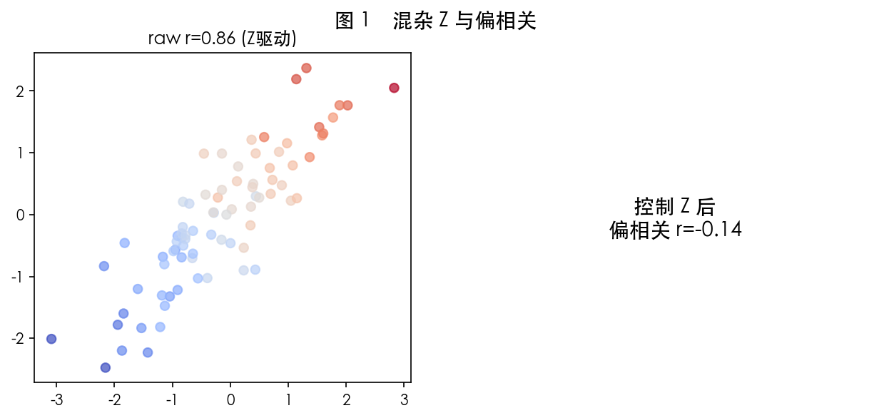 图 1 偏相关直观