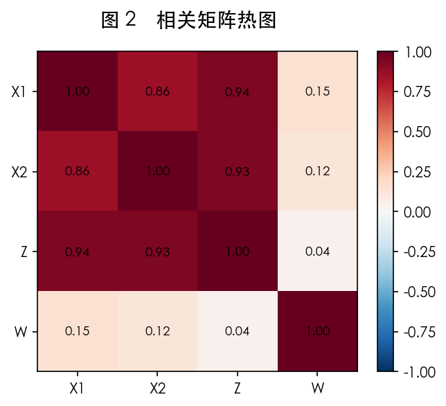 图 2 相关矩阵热图