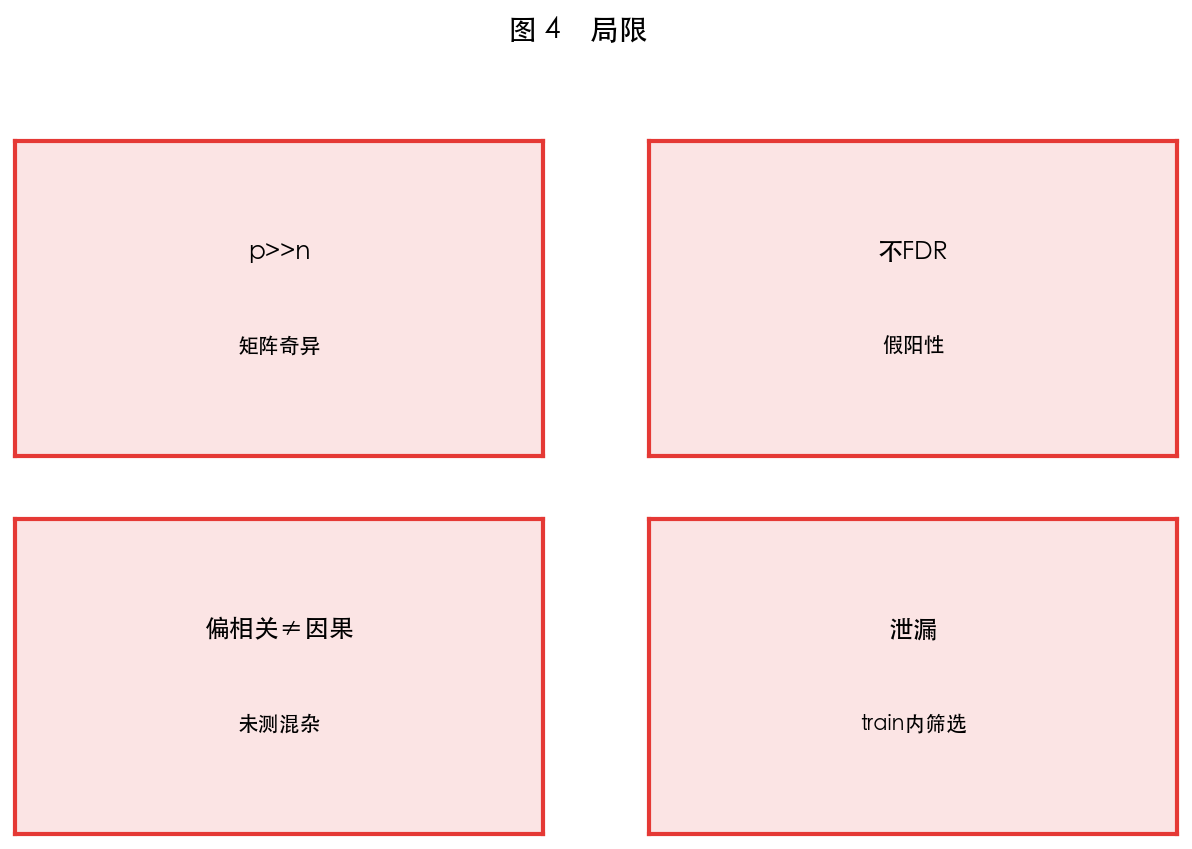 图 4 局限