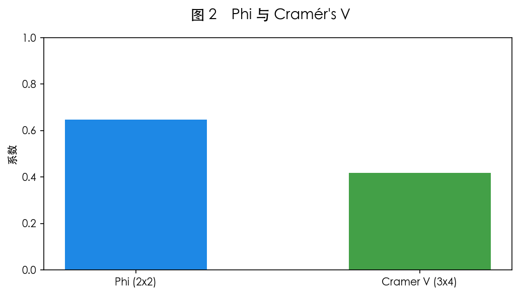 图 2 Phi 与 Cramér's V