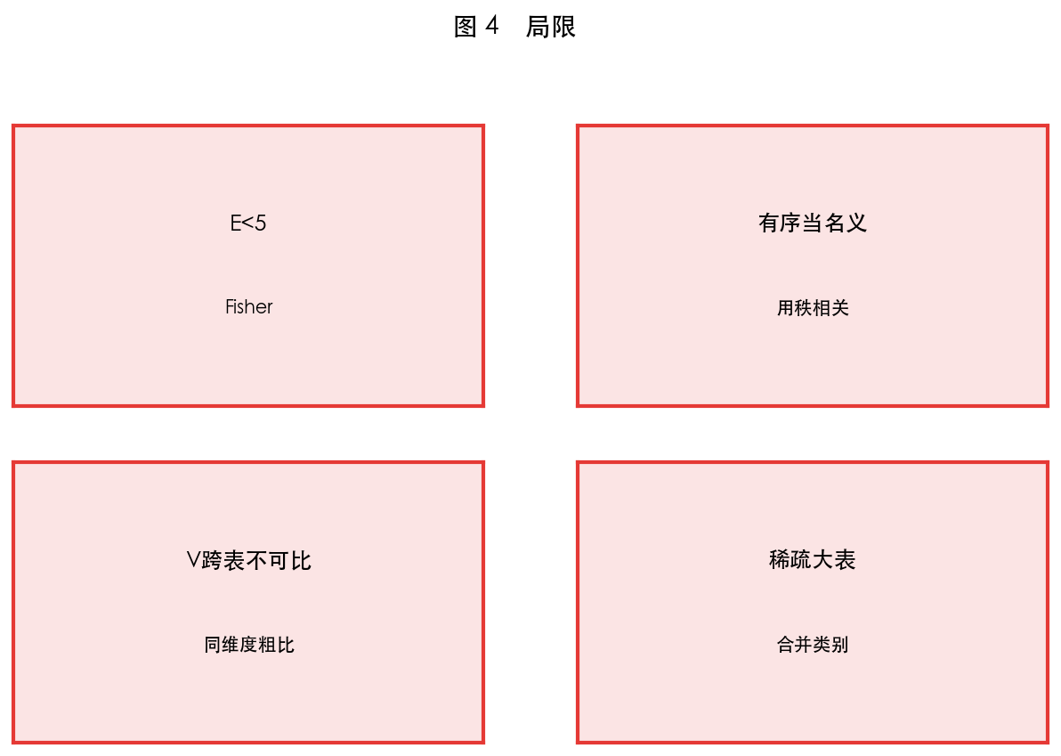 图 4 局限