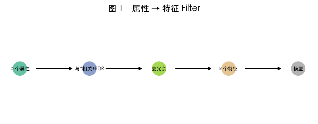 图 1 属性到特征