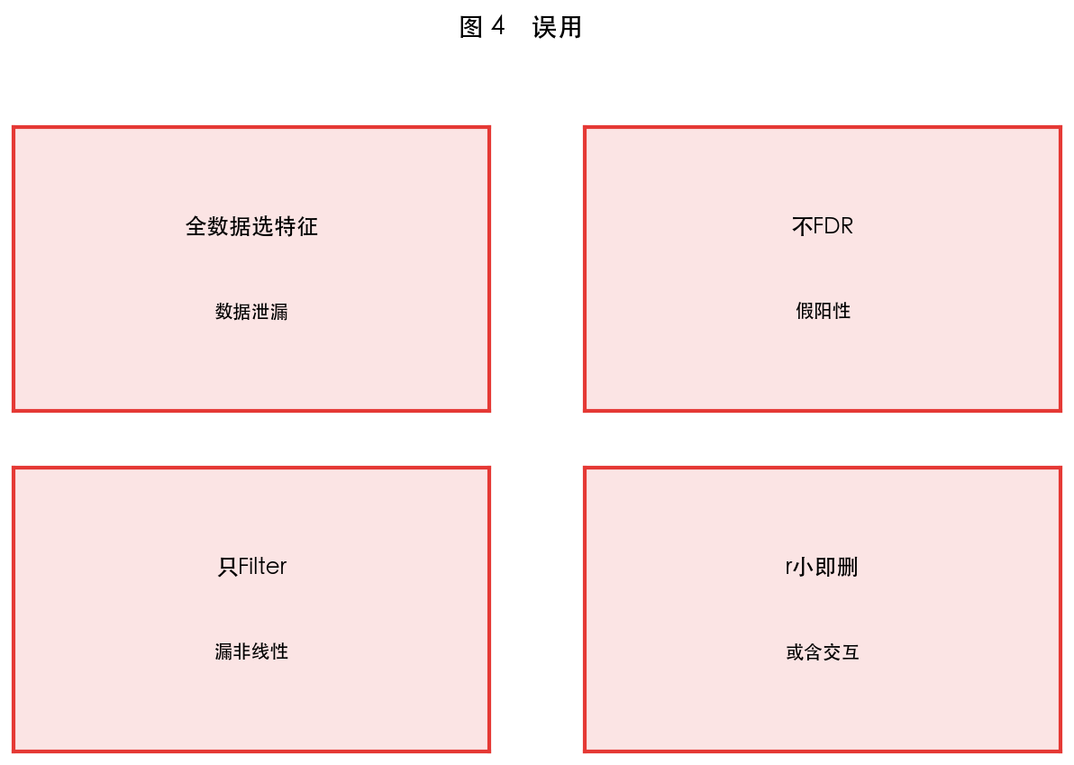 图 4 局限与误用