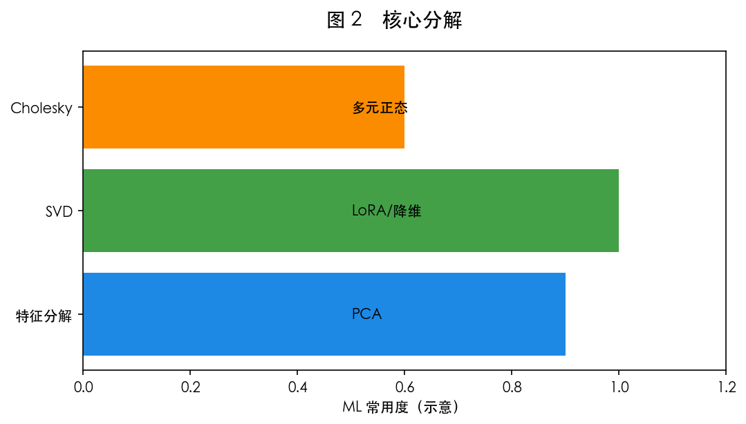 图 2 核心运算与分解