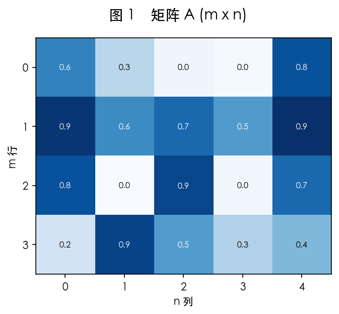 图 1 向量与矩阵直观