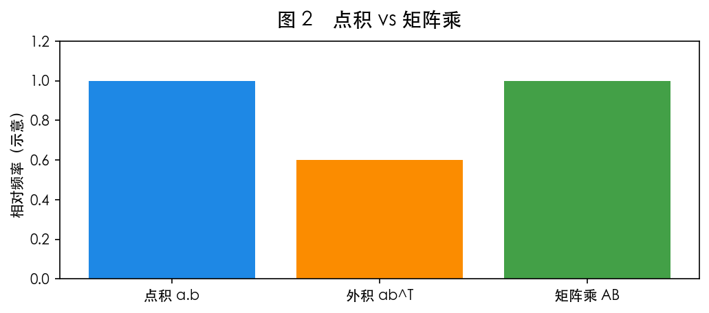 图 2 乘法类型