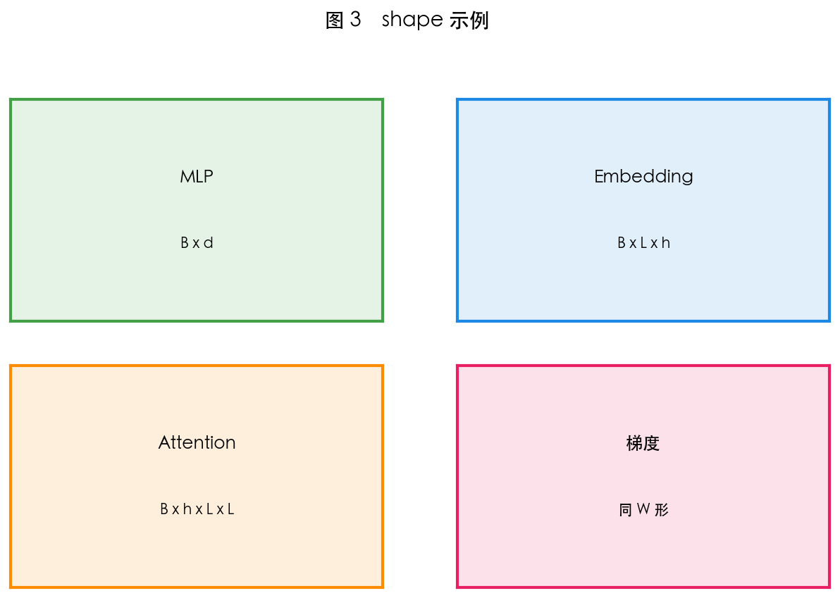 图 3 ML 中的矩阵 shape