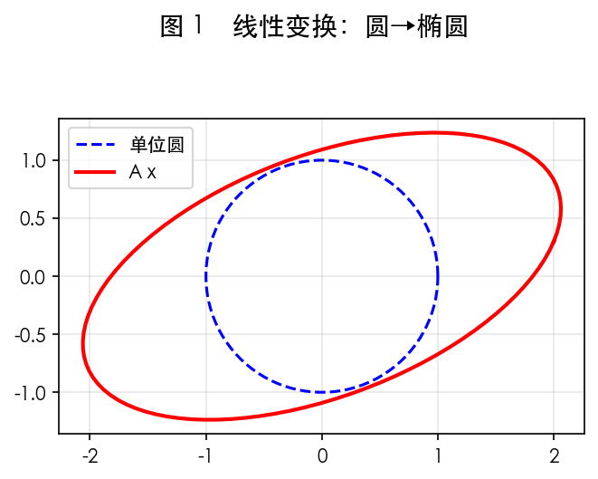 图 1 线性变换