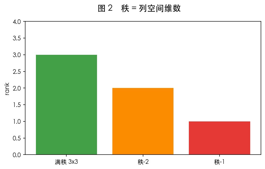 图 2 子空间与秩