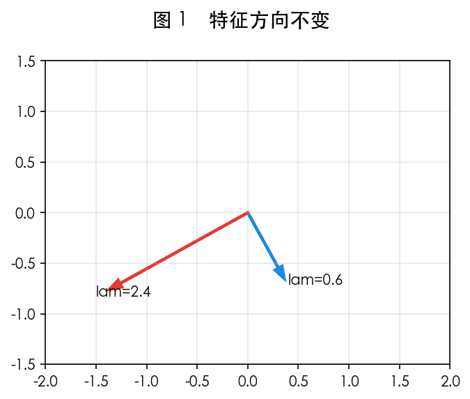 图 1 特征方向