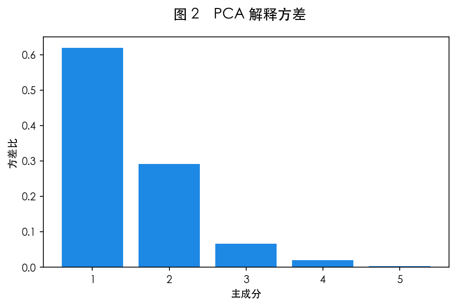 图 2 谱分解