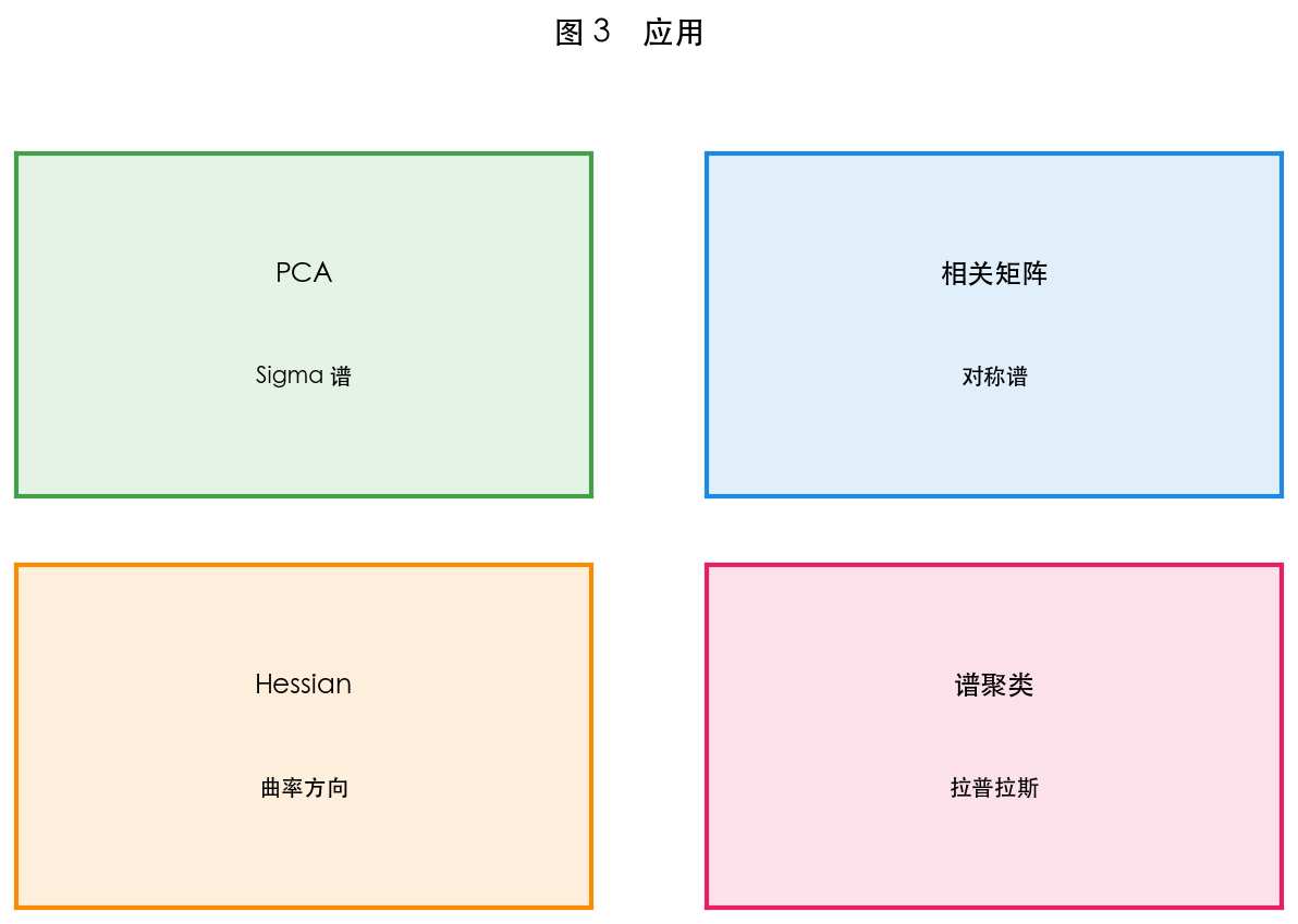 图 3 PCA 与特征值