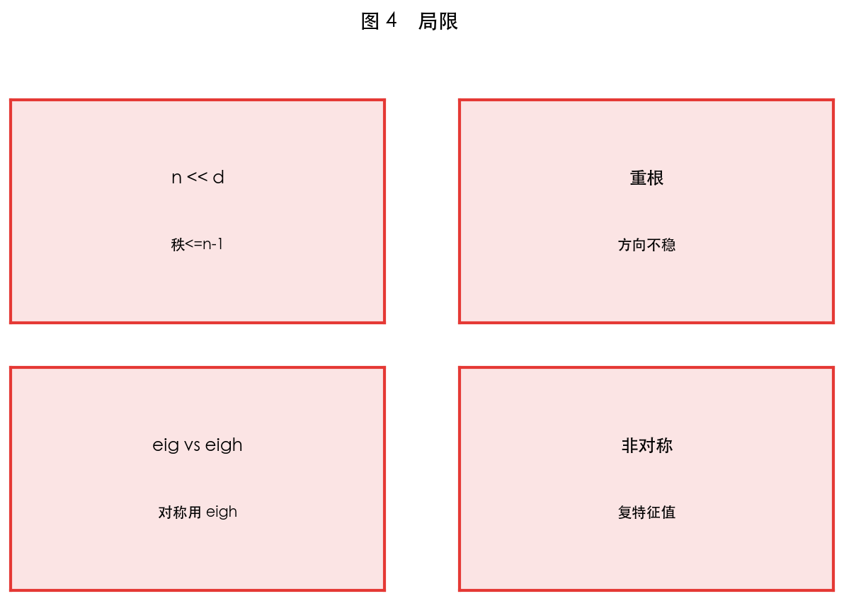 图 4 局限