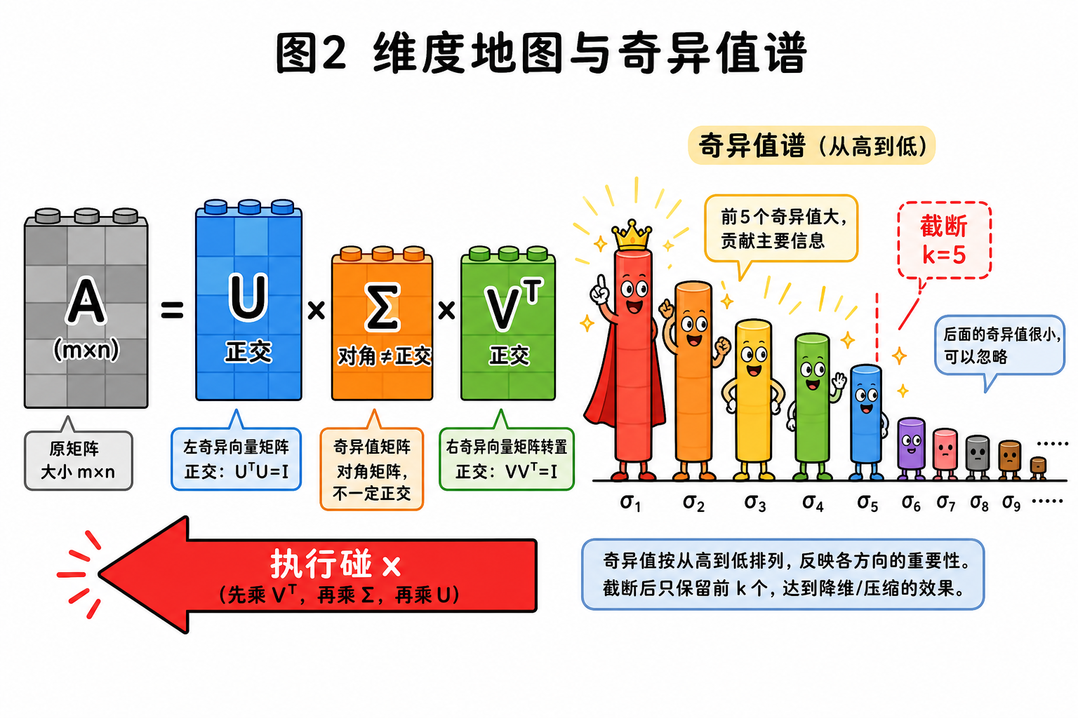 图 2 维度地图与奇异值谱