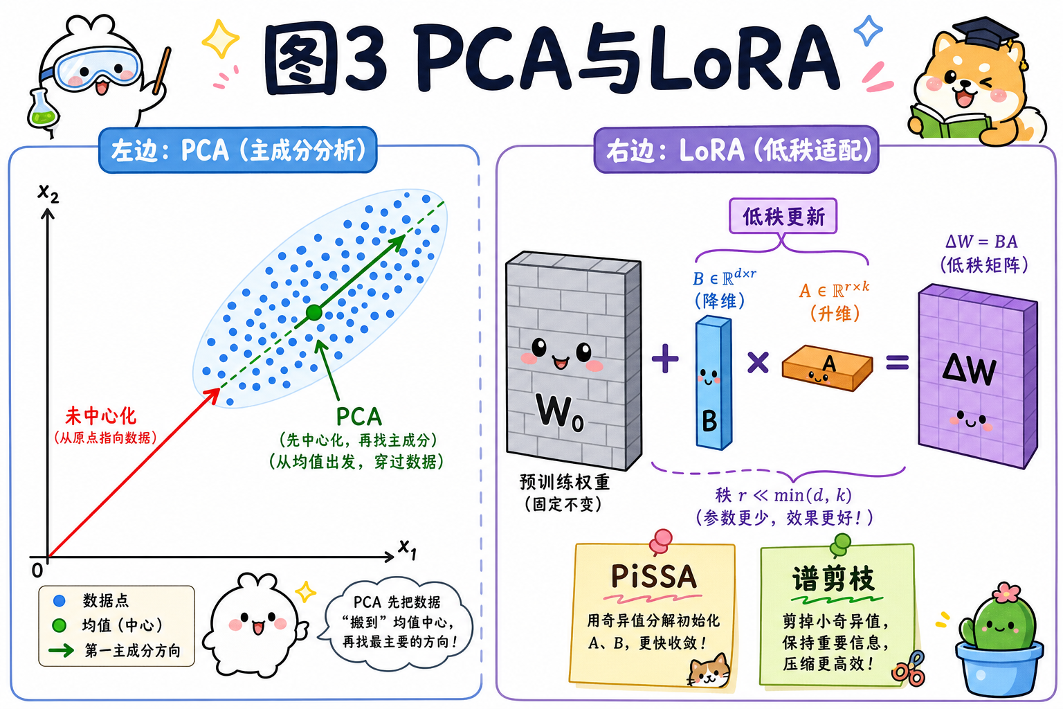 图 3 PCA 等价条件与 LoRA