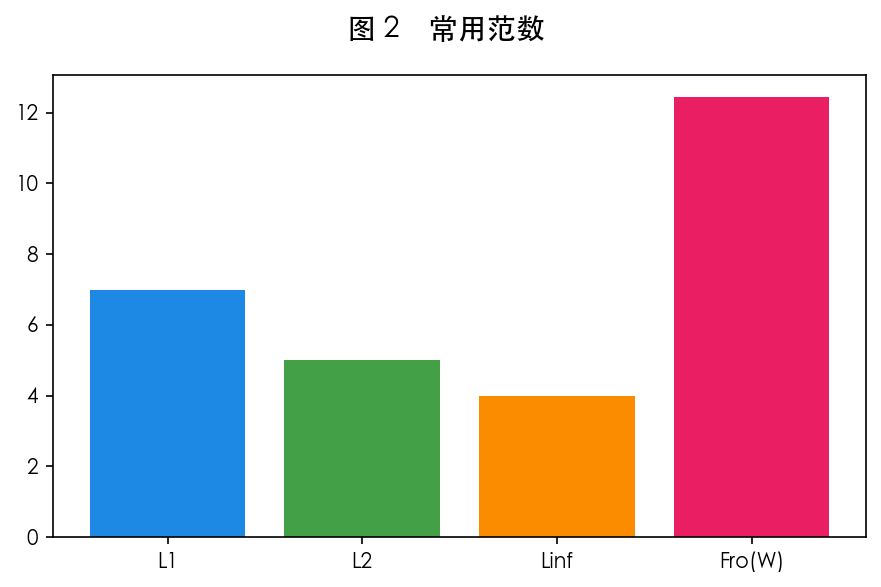 图 2 矩阵范数对照