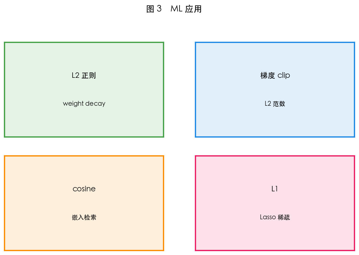图 3 范数在训练中的应用