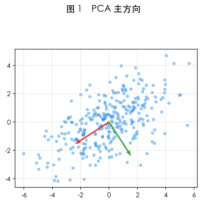 图 1　PCA：找最大方差方向
