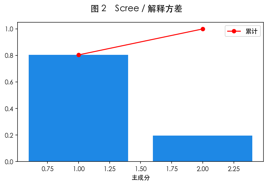 图 2　PCA 流程