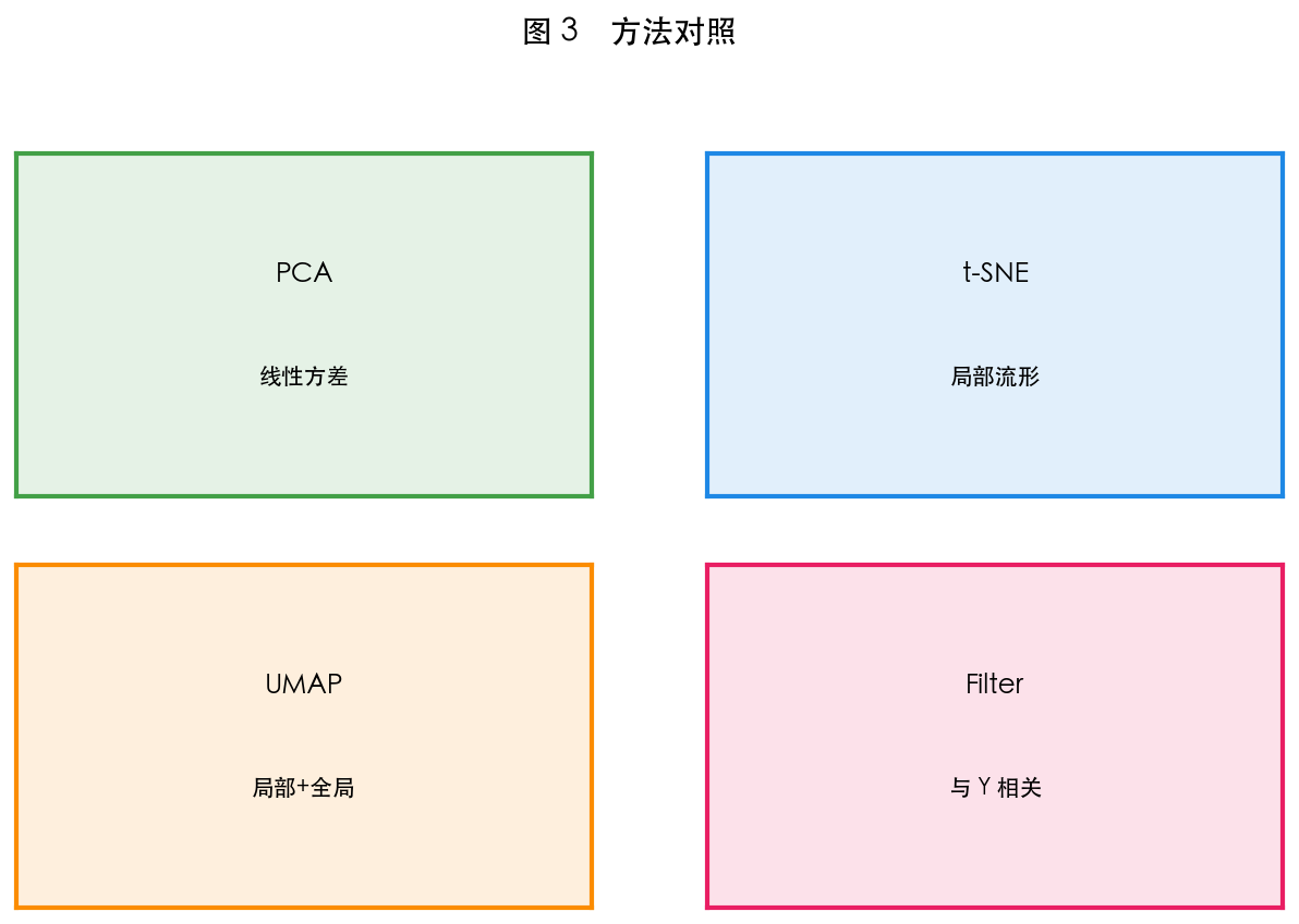 图 3　PCA 与兄弟方法