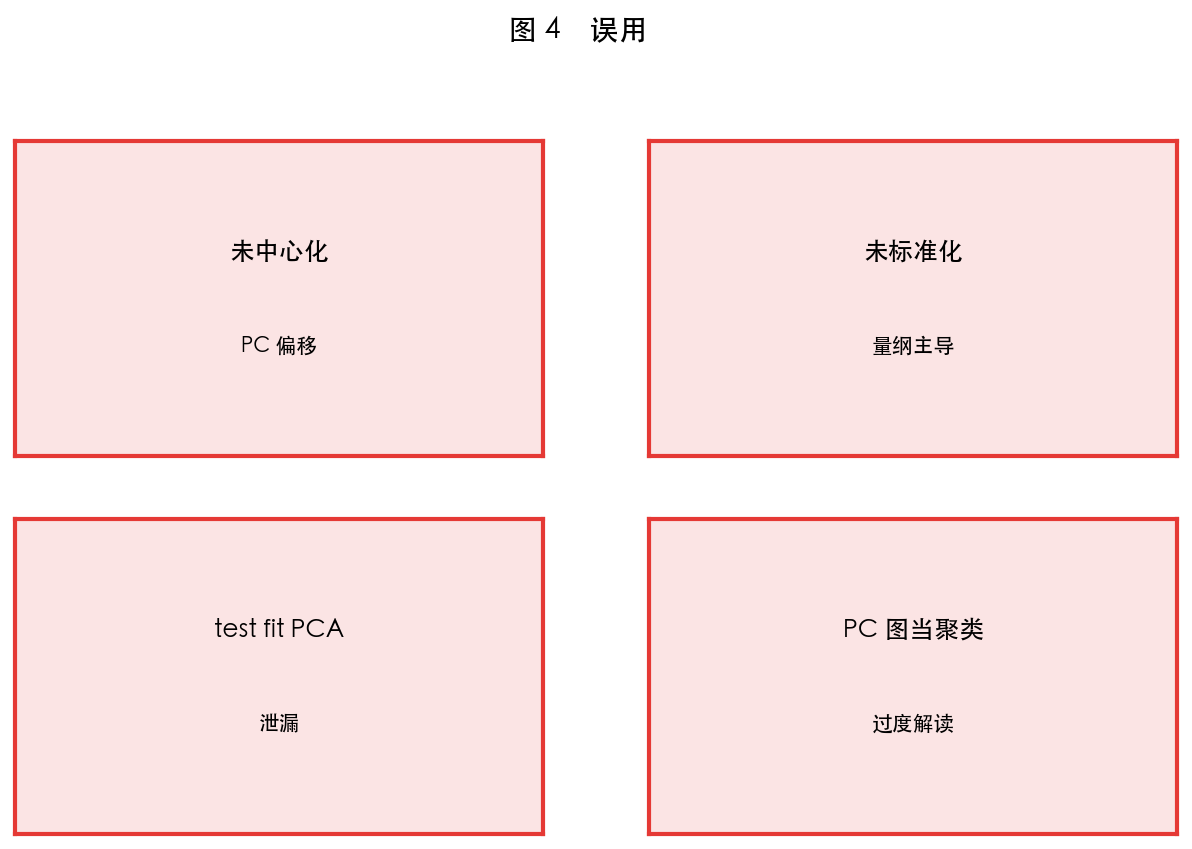 图 4　局限