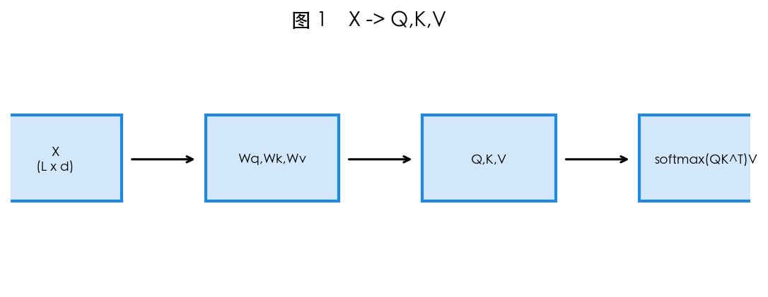 图 1　QKV 线性投影