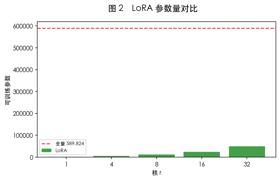 图 2　多头 = 并行低维 attention