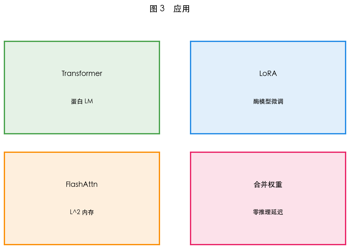 图 3　LoRA 增量