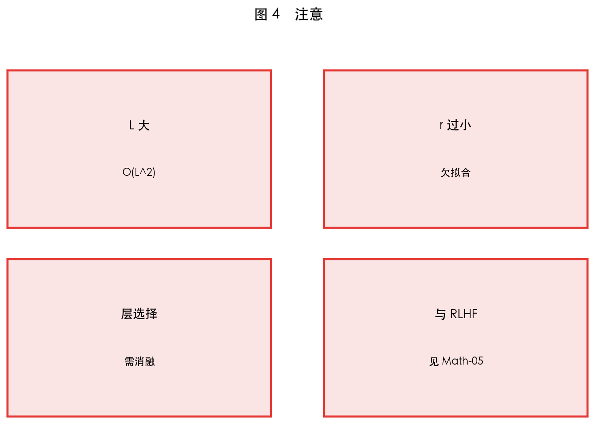 图 4　局限