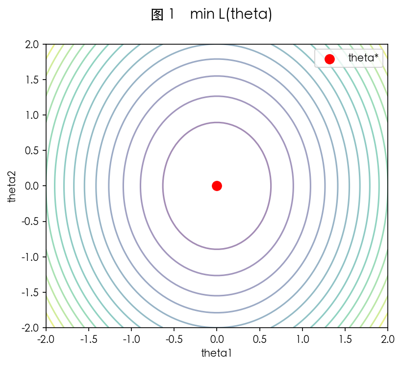 图 1　min L(theta)