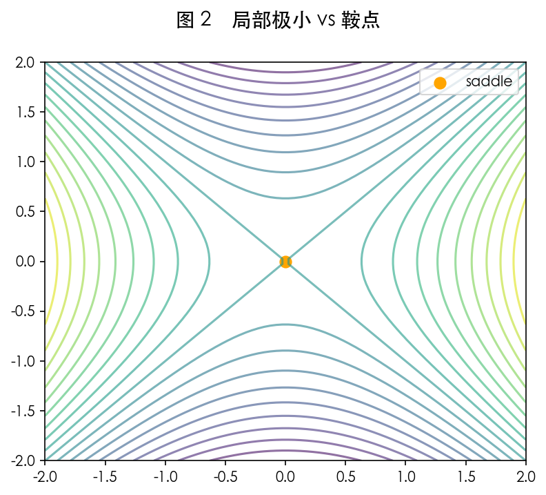 图 2　局部极小 vs 鞍点