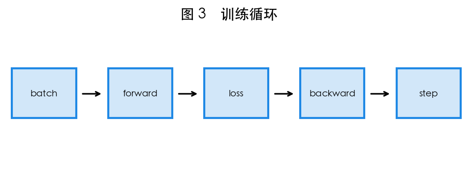 图 3　训练循环