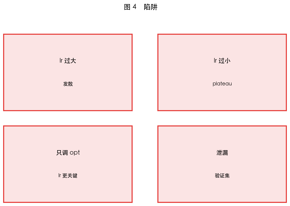 图 4　常见陷阱