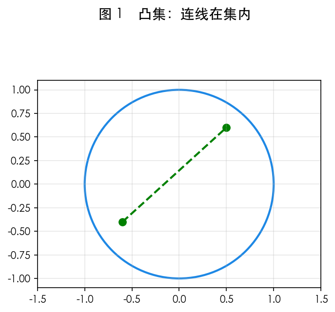 图 1 凸集 vs 非凸集