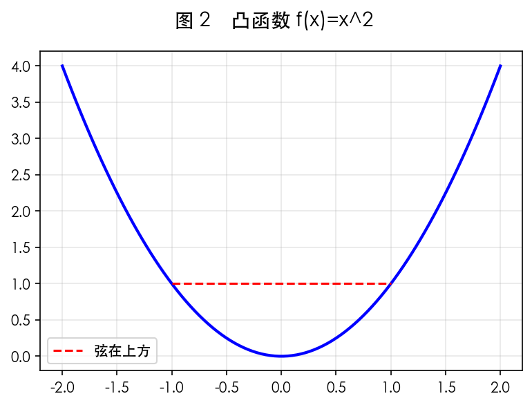 图 2 凸函数图像在弦上方