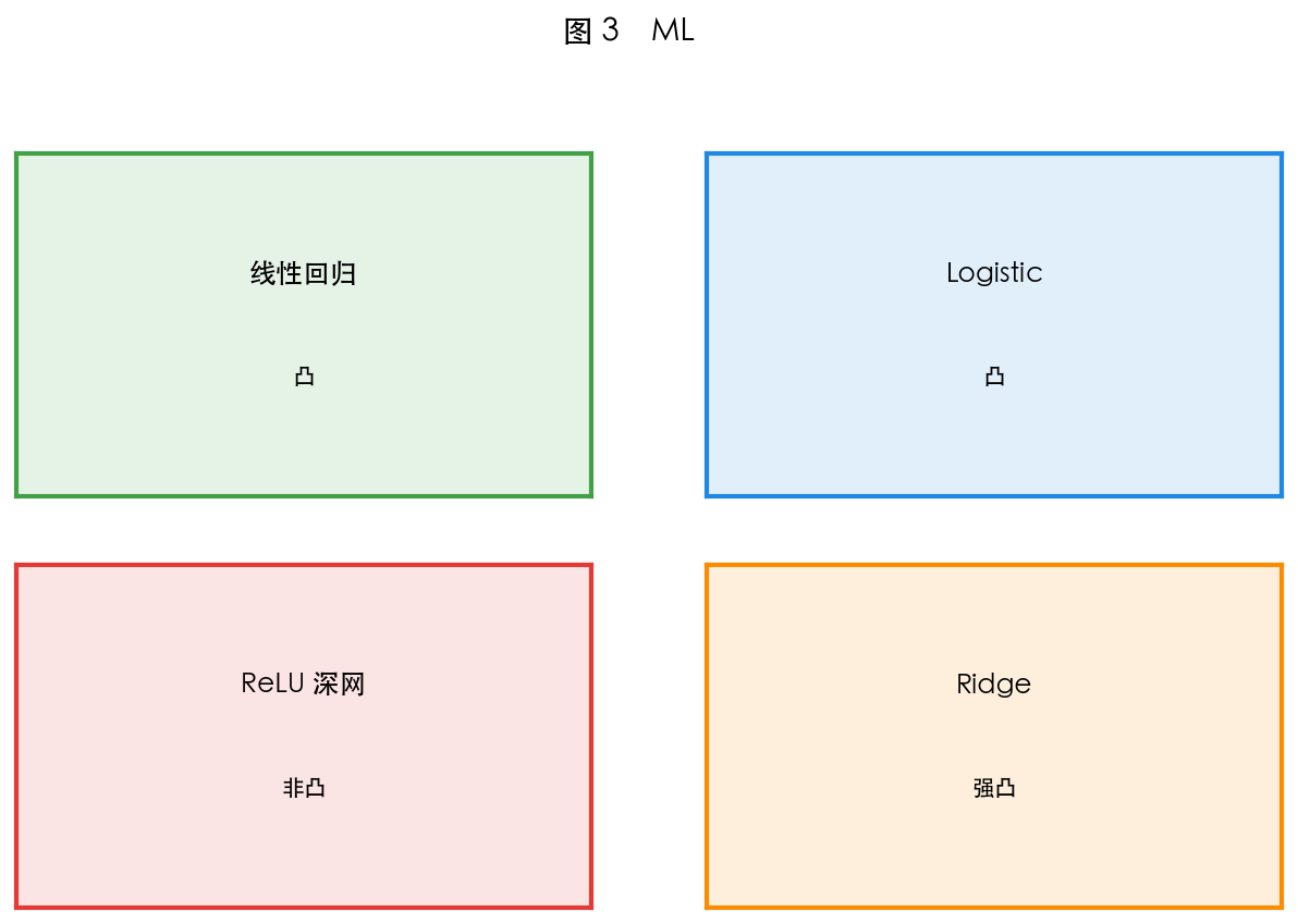 图 3 凸 vs 非凸训练