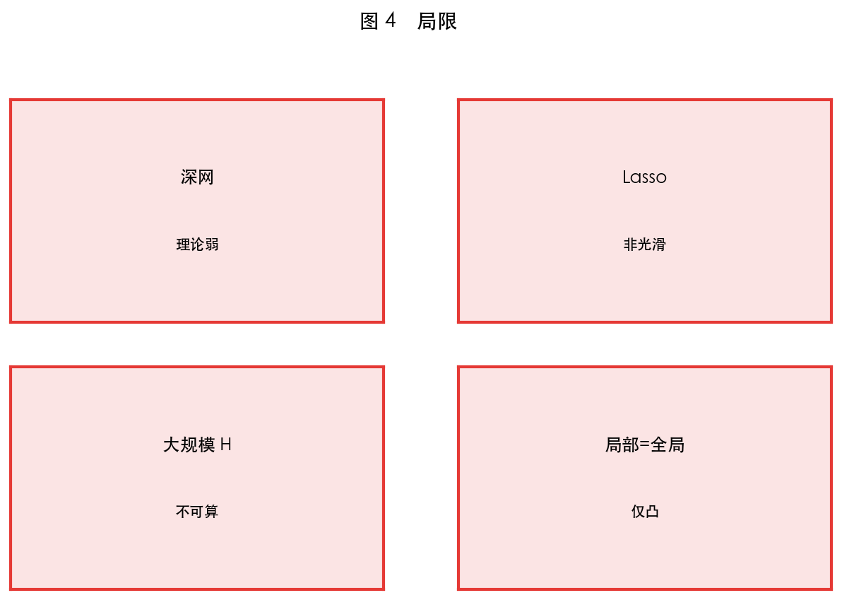 图 4 局限