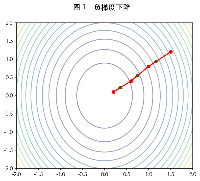 图 1 沿负梯度下山