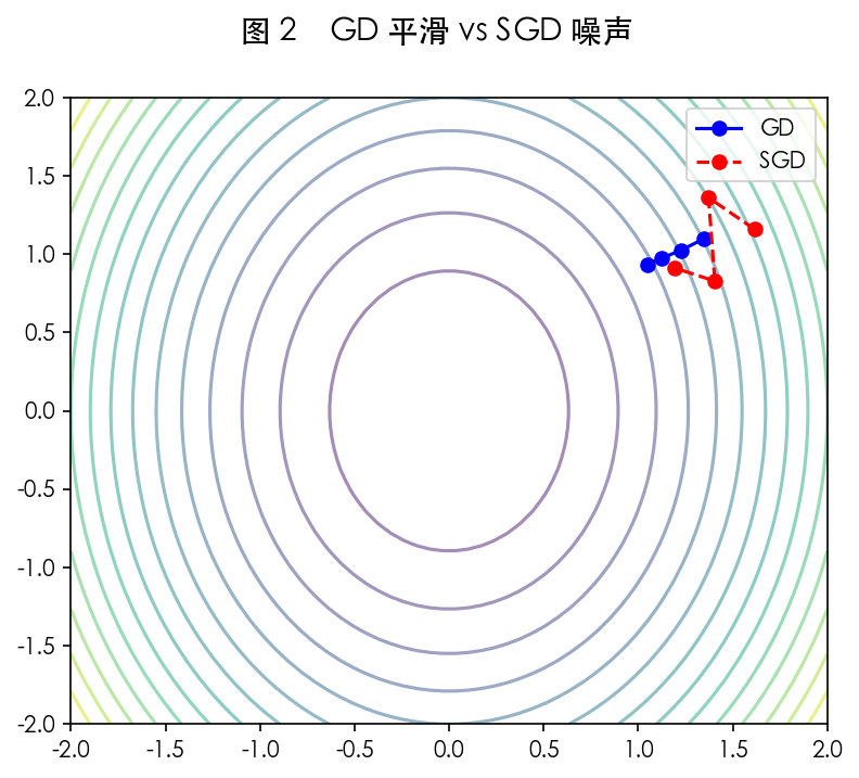 图 2 GD vs SGD 轨迹
