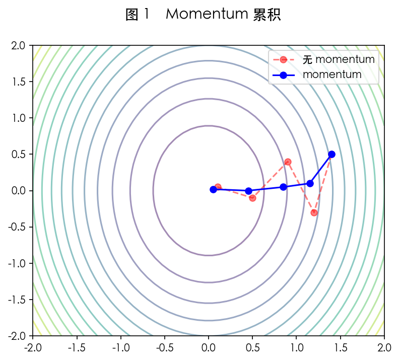 图 1　动量累积方向