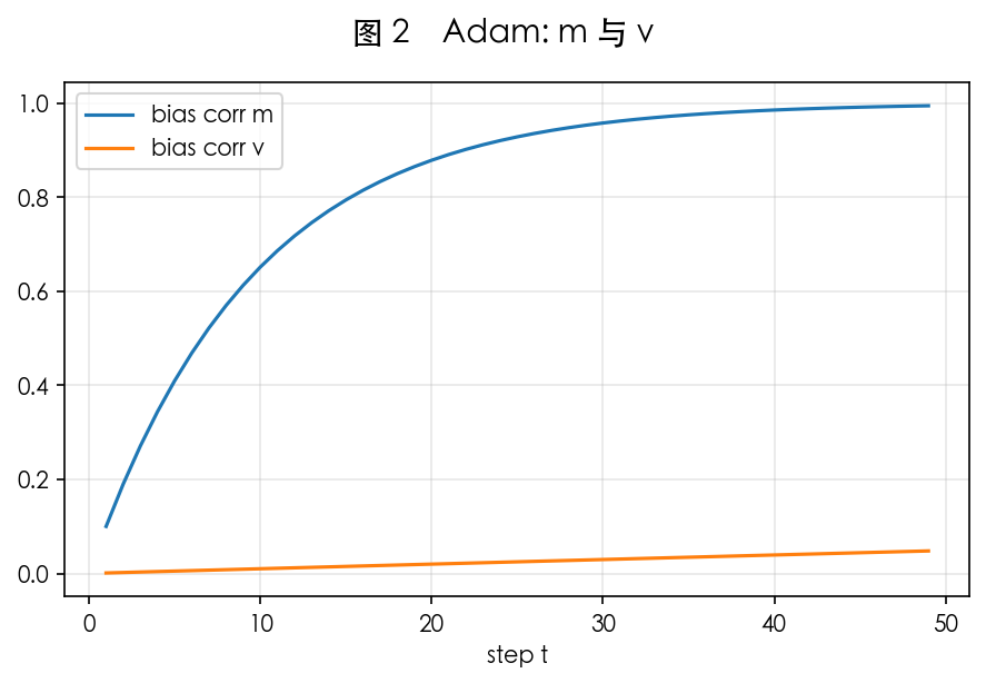 图 2　Adam 双矩估计