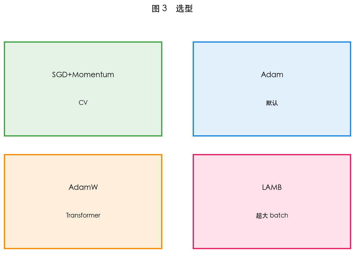 图 3　优化器选型