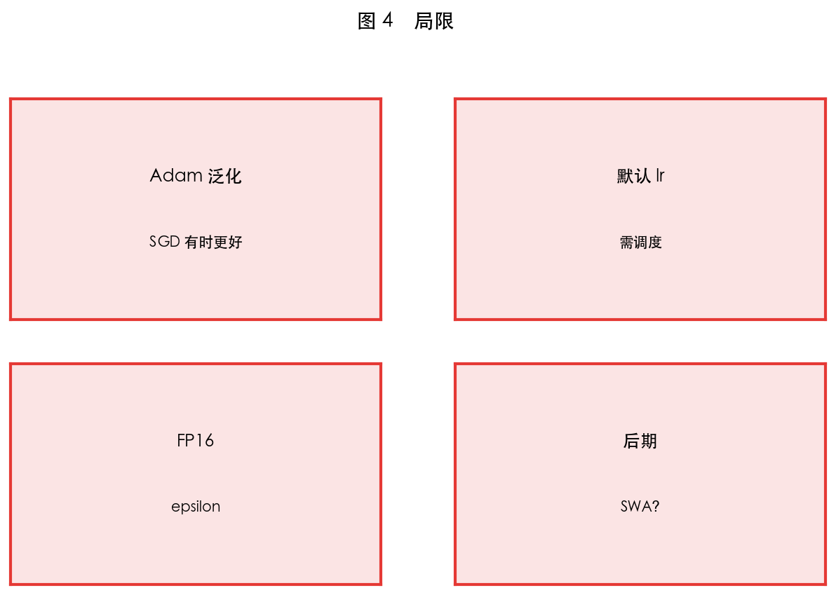 图 4　局限