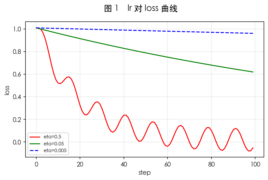 图 1　lr 过大 vs 过小