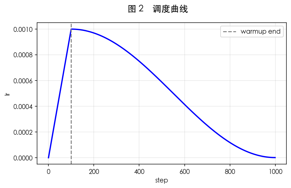 图 2　调度曲线对比