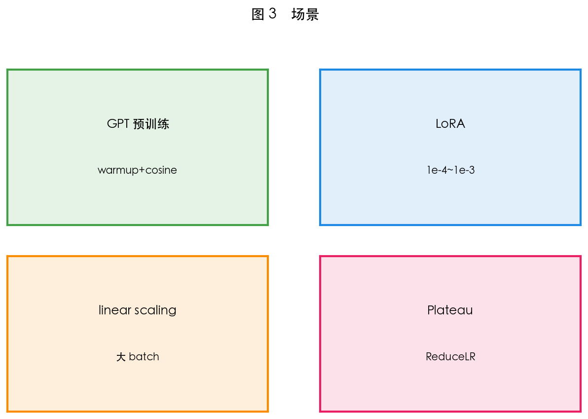 图 3　大 batch 与 lr scaling