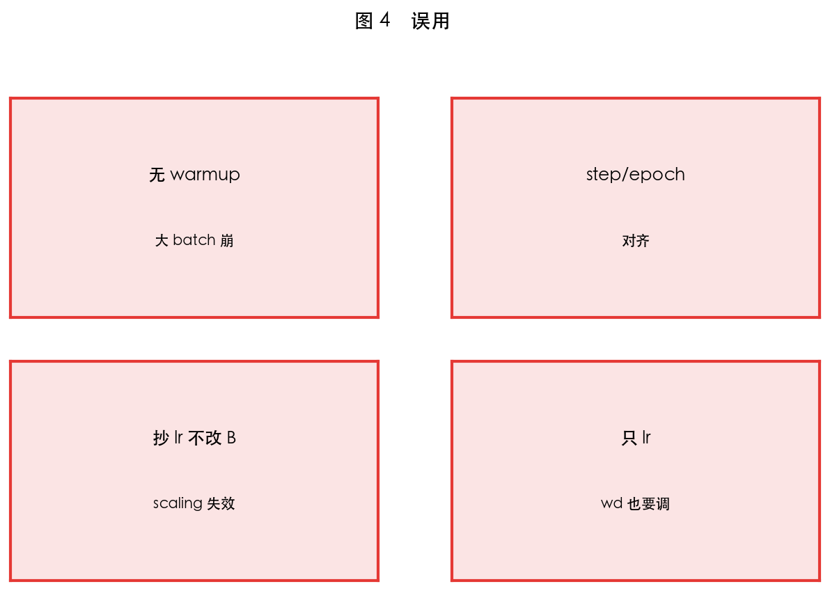 图 4　局限