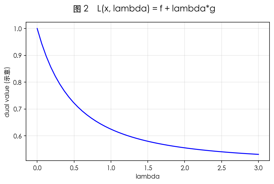 图 2 L(x, lambda, nu)