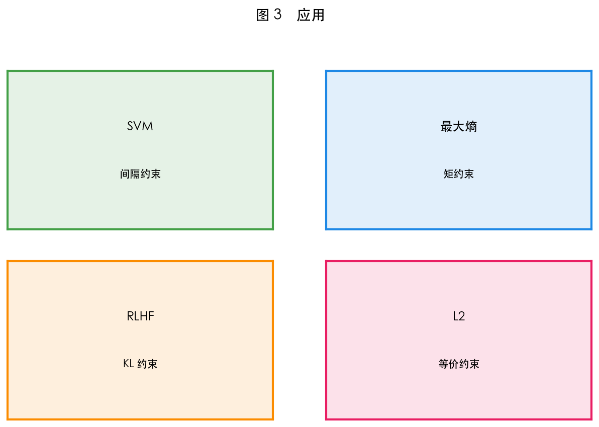 图 3 约束在 ML 中