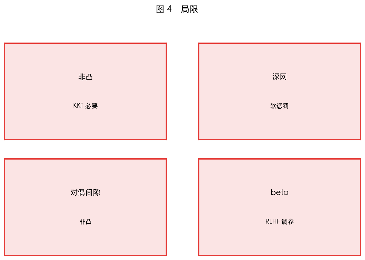 图 4 局限